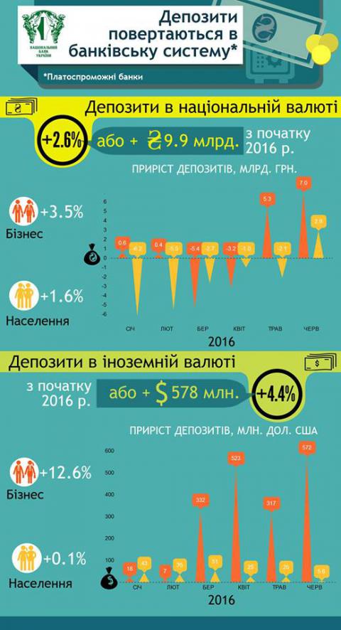 НБУ считает, что депозиты в платежеспособных банках Украины растут